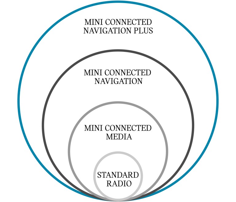 MINI Connected – connectivity levels – media and navigation